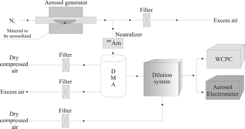 FIG. 1 Experimental setup, which was used to determine the detection efficiency of a TSI 3785 water condensation particle counter (WCPC).