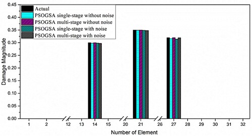 Figure 13. The obtained results of damage prediction for 32 CST elements thin plate using the single-stage and multi-stage PSOGSA considering noise free and noisy data for damage scenario III.