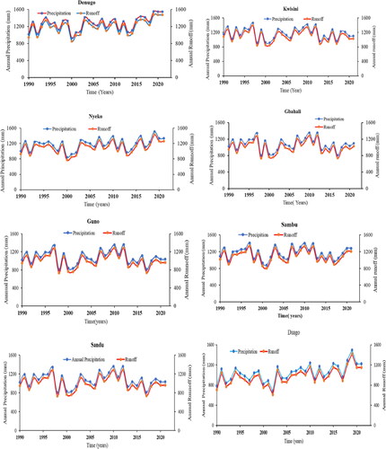 Figure 6. Total annual runoff from study catchments.