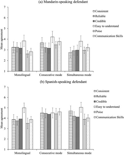 Figure 1. Perceived credibility of (a) Mandarin – vs. (b) Spanish-speaking defendant by interpreting mode.