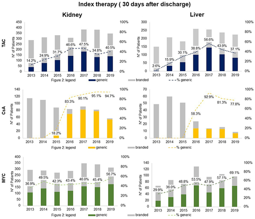 Figure 2 Generic and branded users of TAC, CsA and MYC by year in kidney and liver transplantation.