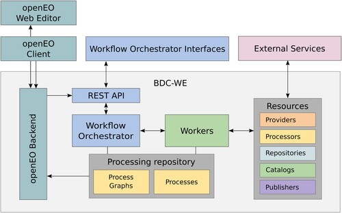 Figure 2. BDC-WE architecture.