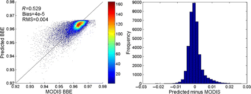 Figure 4. Scatter plot and difference histogram of BBE derived from MODIS albedos and BBE calculated through Equation (1).