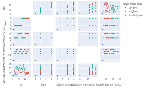 Figure 9. PCA among target class among each features and target class.