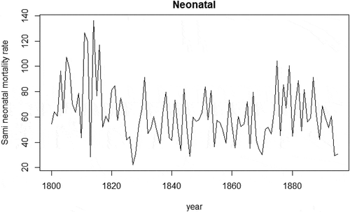 Figure 3. Sami neonatal mortality rate (deaths/1,000 live births), 1800–1895. Data: Demographic Data Base, Umeå University.