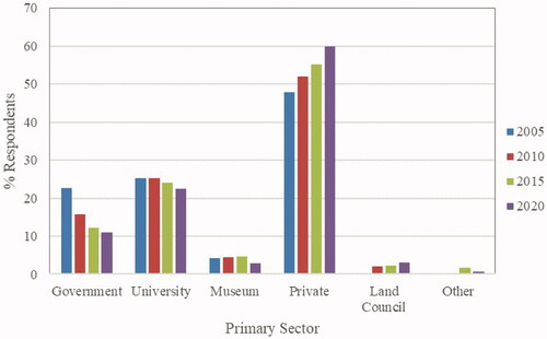 Figure 10. Longitudinal trends for the primary employer, 2005–2020.