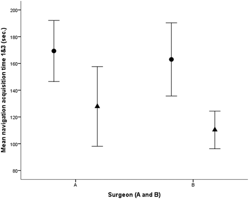 Figure 3. Mean “navigation acquisition time 1&3” with 95% CI of the mean by surgeon and OrthoPilot software version (Circle = OrthoPilot current version 4.4; Triangle = OrthoPilot improved version 6.0).