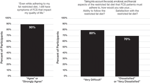 Figure 3. Patient sentiments regarding the restricted low-fat diet for FCS (N = 10).