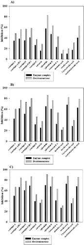 Figure 2. Inhibition of glycosyltransferases from Leuconostoc mesenteroides URE 13 by terpenoids at concentrations 0.34 mmol (A), 1.71 mmol (B) and 3.42 mmol (C).