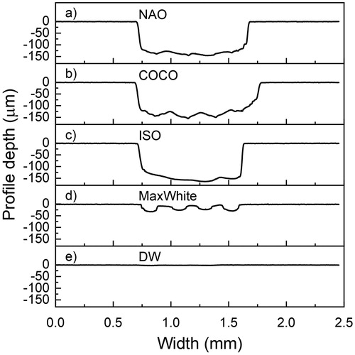 Figure 2. Illustration of the brushed zone depth profile widthwise of the tooth specimen. One typical tooth specimen from each group (a)–(e) is shown.