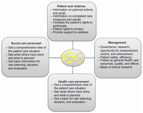 Figure 3 Examples of the different care stakeholders’ need for information to perform patient-centered care.