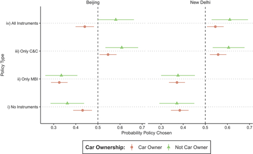 Figure 5. Probability of choosing a specific policy bundle, by car ownership.