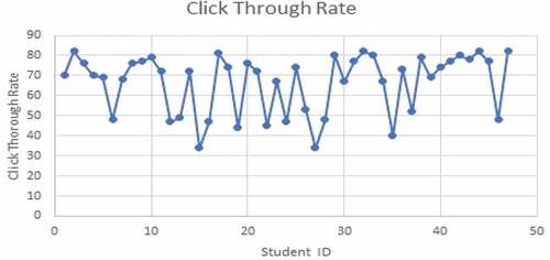 Figure 10. Analysis of recommendations using Click Through Rate.