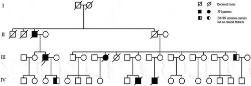 Figure 1. Family tree of the first pedigree. Patient III-3 is the proband. Patient Ⅱ-3, Patient III-8, Patient Ⅳ-10 and Patient Ⅳ-11 show similar clinical manifestations as the proband, carrying PRNP D178N mutation. Patient III-20, the proband’s brother; PatientⅣ-5, the proband’s son are clinically healthy carriers of the PRNP D178N mutation.