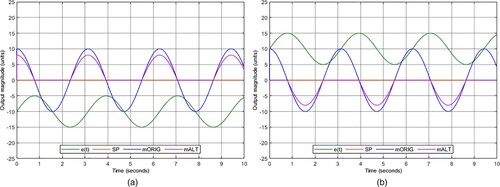 Figure 6. LS seesaw algorithm (a) when −e(t), +morig, and Vpct=0.2. malt<morig and (b) when +e(t), −morig, and Vpct=0.2. malt>morig.