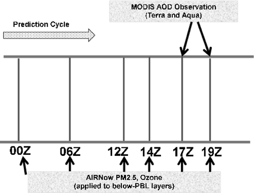 Figure 1. Prediction cycles and assimilation diagram.