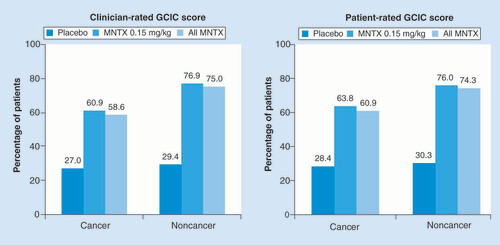 Figure 7. Percentage of patients with improvement from baseline in clinician- and patient-rated Global Clinical Impression of Change score (pooled intent-to-treat population).Percentages based on number of patients with nonmissing measures: on the clinician GCIC among patients with cancer, n = 74 for placebo, n = 69 for MNTX 0.15 mg/kg and n = 111 for all MNTX; among patients without cancer, n = 34 for placebo, n = 26 for MNTX 0.15 mg/kg and n = 36 for all MNTX. On the patient GCIC among patients with cancer, n = 74 for placebo, n = 69 for MNTX 0.15 mg/kg and n = 110 for all MNTX; among patients without cancer, n = 33 for placebo, n = 25 for MNTX 0.15 mg/kg and n = 35 for all MNTX. Patient and Clinician GCIC ratings were recorded at 24 h and 7 days after administration of study drug in the 301 and 302 studies, respectively.GCIC: Global Clinical Impression of Change; MNTX: Methylnaltrexone.