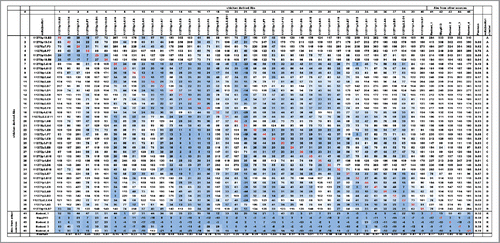 Figure 5. Biolayer interferometry-derived epitope clustering for anti-GIPR antibodies. A 2-dimensional matrix of the normalized biolayer interferometry assay data used for epitope clustering is shown. 45 anti-GIPR antibodies were assessed, 40 derived from chicken, 5 from other sources (rodent and phage display). The secondary antibodies are shown as rows, the primary antibodies as columns. Rows were sorted by their Pearson correlation coefficient (penultimate column on the right). Following Pearson row sorting, the columns were sorted to match the rows - hence the self-blocking value for each antibody is found on the diagonal (values marked in red). In addition, the Pearson correlation coefficient for the columns is shown in the bottom row. A color gradient from blue (0) to white (100) was applied to the data to highlight cross-blocking or competition. The last-most column indicates the epitope cluster an antibody was assigned based on the dendrogram shown in Fig. 6.