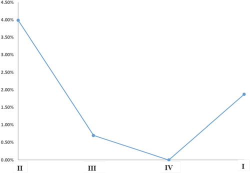 Figure 4. % increase in cost compared with Scenario IV.