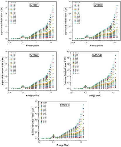 Figure 11. Variation of exposure buildup factors (EBF) as a function of increasing photon energy at different mean free path (mfp) values.