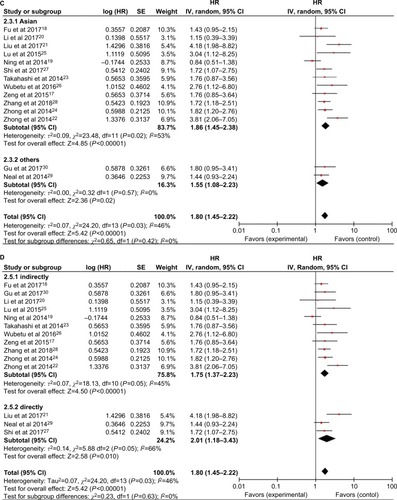 Figure 4 Forest plot of the subgroup analyses evaluating HRs of NEK2 for overall survival by the factors of (A) sample size, (B) follow-up months, (C) region, and (D) HR estimation method.Abbreviations: CC, colon cancer; HCC, hepatocellular carcinoma; LC, lung cancer; NEK2, NIMA-related kinase 2.