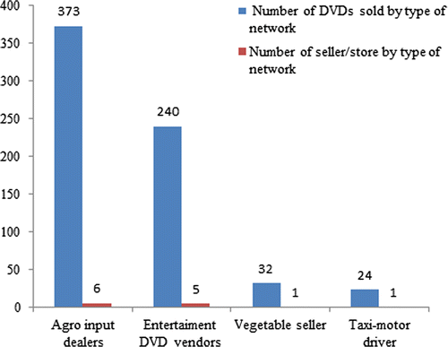 Figure 1. Number of training DVDs.