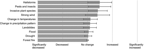 Figure 5. Perceived overall impact of climate change and extreme events on NTFPs (where error bars represent ± 1 standard deviation)