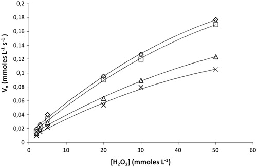 Figure 1. The Michaelis–Menten plot for catalase: without inhibitor (diamond) and in the presence of 0.4 mM (square); 3.9 mM (triangle) and 69 mM of K2[B3O3F4OH] (cross).