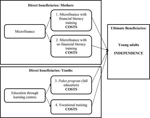 Figure 1. Research design.