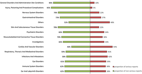 Figure 2. Percentage of serious and non-serious reports in CGRP-mAbs among several AE categories.