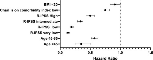 Figure 3. Multivariable analysis.