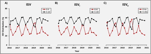 Figure 5. Time series of ISV 0–4 vs. 5–20 distribution. (A) All ISV. (B) ISV within 1000 m of grasslands. (C) ISV outside of 1000 m of grasslands.