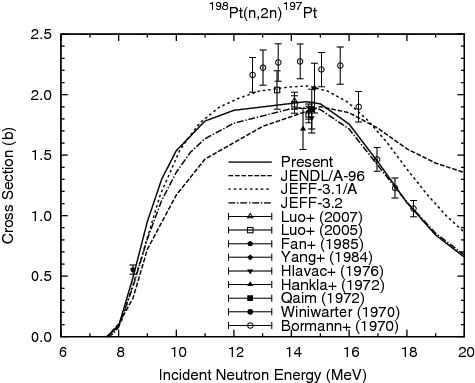 Figure 17. 198Pt(n, 2n)197Pt reaction cross section.