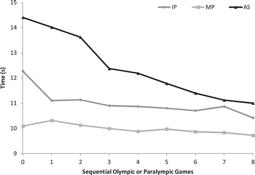 Figure 1. Performance improvement index of timeframes