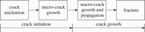 Figure 3. Fatigue damage process.