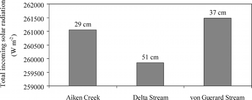 FIGURE 11.  Modeled total incoming solar radiation for Aiken Creek, Delta Stream, and von Guerard Stream for December 1994. The numbers above each bar indicate the mean maximum active layer depth for each stream for the 1997–1998 field season