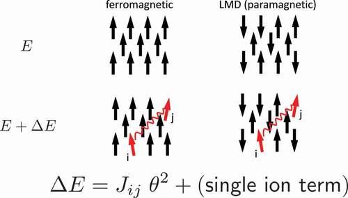 Figure 3. Intersite exchange coupling for the ferromagnetic state and LMD (local moment disorder) state.