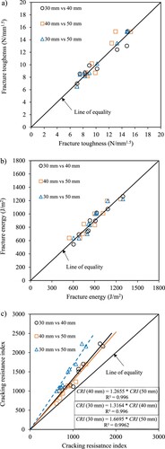 Figure 12. Thickness dependency analysis for fracture toughness (a), fracture energy (b), and cracking resistance index (c).