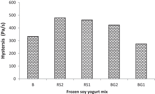 Figure 3. Hysteresis loop area of frozen soy yogurt mixes.B: blank; RS1: resistant starch 1%; RS2: resistant starch 2%; BG1: beta glucan 1%; BG2%: beta glucan 2%.