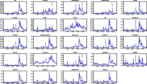 Figure 3. The volatility of returns in 24 stock markets. Source: