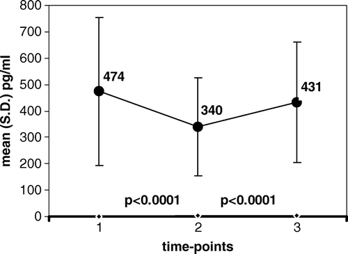 Figure 1.  Serum levels of VEGF at three time-points: 1. before chemo-irradiation; 2. at the end of chemo-irradiation; 3. following a rest-period with no treatment; Value of mean is indicated in the graph at each time point.