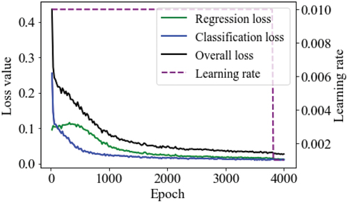 Figure 9. Loss and learning rate of training process based on novel class samples.