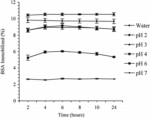 Figure 2. Effect of reaction duration on the binding of BSA to OC (n=3).