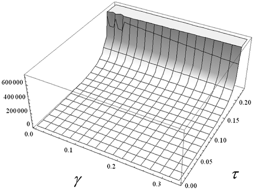 Figure 5. Numerical simulation of CS∗,1-CS∗. Vertical axis is the value of CS∗,1-CS∗, α = 100 and R1 = 44. Source: Caculated by Mathematica 9.