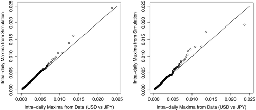 Figure 10. Quantile-quantile plots using estimated mean values on left and median values on right.