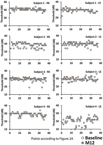 FIGURE 3. Point-by-point comparison of eight-paired (four subjects) eyes between baseline (empty symbols) and 12-month follow-up (gray symbols). Despite variability among subjects, we observed no significant changes (p > .05) during 6-months follow-up for all parameters analyzed