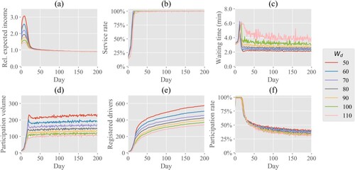 Figure 4. The effect of (homogeneous) reservation wage on the evolution of (a) the expected income of registered drivers as ratio of their reservation wage, (b) the share of requests that are satisfied, (c) the average waiting time for pick-up for travellers, (d) daily participation volumes, (e) the total number of registered drivers, and (f) the share of registered drivers that participate.