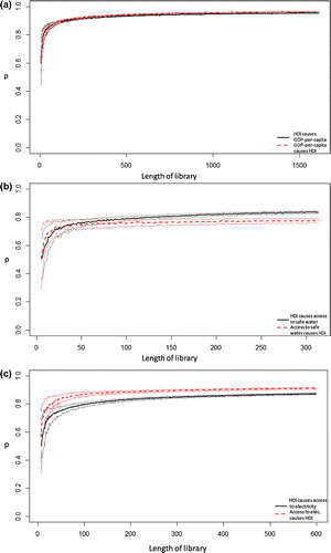 Figure 6. Multi-spatial CCM results to discern causality between: (a) HDI and GDP-per-capita; (b) HDI and access to safe drinking water; and (c) HDI and access to electricity. Solid lines show the mean of the simulations. Dashed lines indicate standard deviation. Stable values of rho significantly >0 imply causation. Source: Authors.