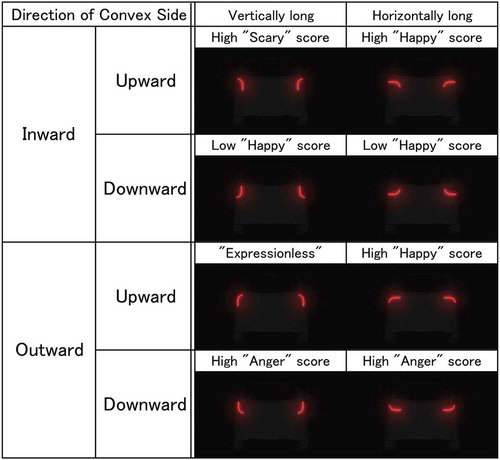 Figure 5. Differences in Impression depending on Direction of Convex Side. This figure presents a summary of how factor scores depend on direction of convex side (inward—outward and upward—downward) and aspect ratio (vertically long—horizontally long)