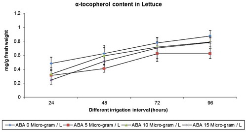 Figure 4. Effect of varied irrigation regimes, ABA and their combination on α-tocopherol contents (mg g−1 fresh weight) in lettuce plants on the 75th day after planting